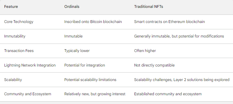 Table of ordinals vs traditional NFTs
